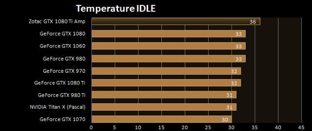 IDLE Temperature