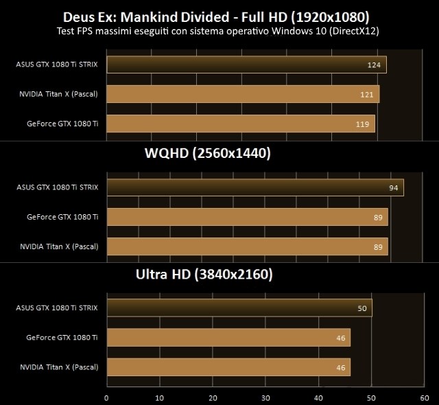 Deus Ex Mankid Divided - Test Asus GTX 1080 Ti