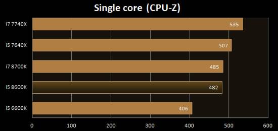 Single core CPU-Z