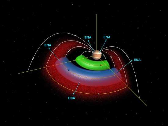 Rappresentazione schematica dello spazio circostante Giove. La banda rossa consiste di ioni catturati dal campo magnetico; le bande verde e blu sono invece dei toroidi di gas neutro originati, rispettivamente, da Io