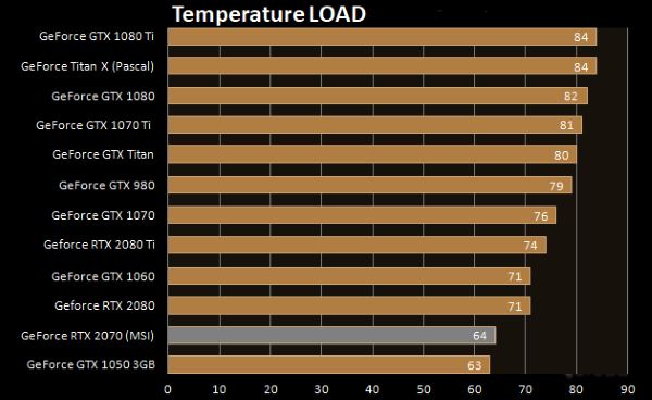 Temperature Full-Load MSI RTX 2070 Armor